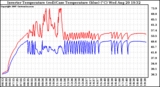 Solar PV/Inverter Performance Inverter Operating Temperature