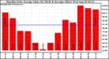 Solar PV/Inverter Performance Monthly Solar Energy Production Value