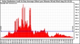 Solar PV/Inverter Performance Solar Radiation & Day Average per Minute