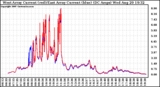 Solar PV/Inverter Performance Photovoltaic Panel Current Output