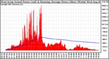 Solar PV/Inverter Performance West Array Actual & Running Average Power Output