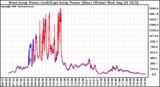 Solar PV/Inverter Performance Photovoltaic Panel Power Output