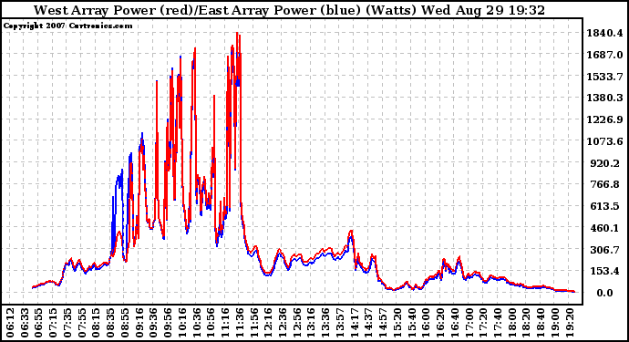 Solar PV/Inverter Performance Photovoltaic Panel Power Output