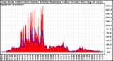 Solar PV/Inverter Performance East Array Power Output & Solar Radiation