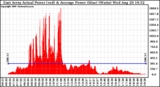 Solar PV/Inverter Performance East Array Actual & Average Power Output