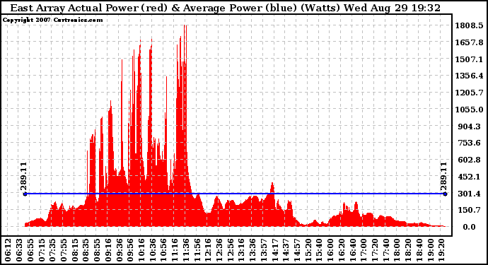 Solar PV/Inverter Performance East Array Actual & Average Power Output
