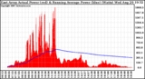 Solar PV/Inverter Performance East Array Actual & Running Average Power Output