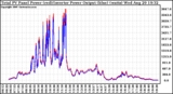 Solar PV/Inverter Performance PV Panel Power Output & Inverter Power Output