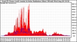 Solar PV/Inverter Performance Total PV Panel Power Output & Solar Radiation