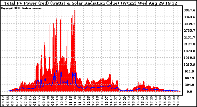 Solar PV/Inverter Performance Total PV Panel Power Output & Solar Radiation