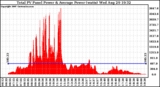 Solar PV/Inverter Performance Total PV Panel Power Output