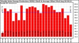 Solar PV/Inverter Performance Weekly Solar Energy Production