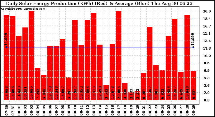 Solar PV/Inverter Performance Daily Solar Energy Production