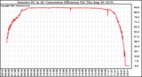 Solar PV/Inverter Performance Inverter DC to AC Conversion Efficiency