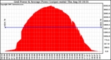 Solar PV/Inverter Performance Inverter Power Output