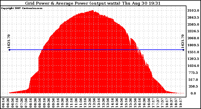 Solar PV/Inverter Performance Inverter Power Output