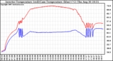 Solar PV/Inverter Performance Inverter Operating Temperature