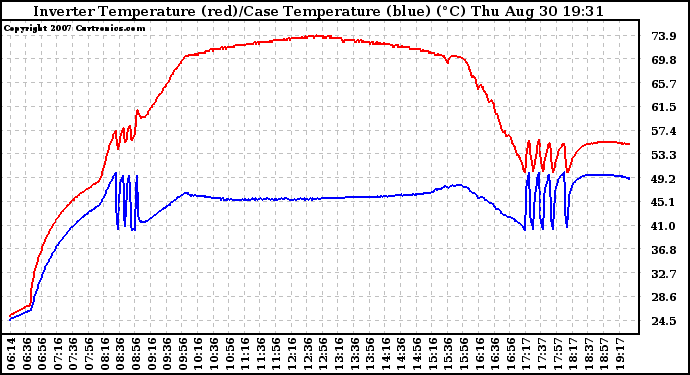 Solar PV/Inverter Performance Inverter Operating Temperature