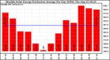 Solar PV/Inverter Performance Monthly Solar Energy Production Average Per Day (KWh)