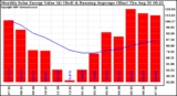 Solar PV/Inverter Performance Monthly Solar Energy Production Value Running Average