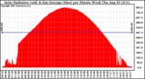 Solar PV/Inverter Performance Solar Radiation & Day Average per Minute