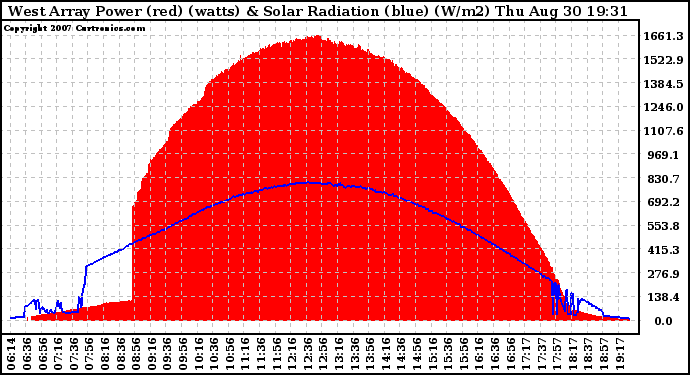 Solar PV/Inverter Performance West Array Power Output & Solar Radiation