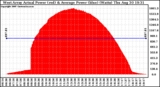 Solar PV/Inverter Performance West Array Actual & Average Power Output