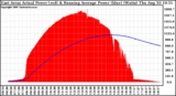 Solar PV/Inverter Performance East Array Actual & Running Average Power Output