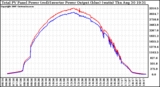 Solar PV/Inverter Performance PV Panel Power Output & Inverter Power Output