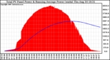 Solar PV/Inverter Performance Total PV Panel & Running Average Power Output