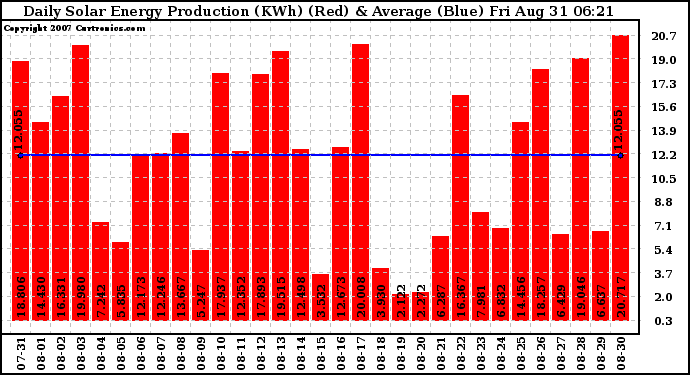 Solar PV/Inverter Performance Daily Solar Energy Production