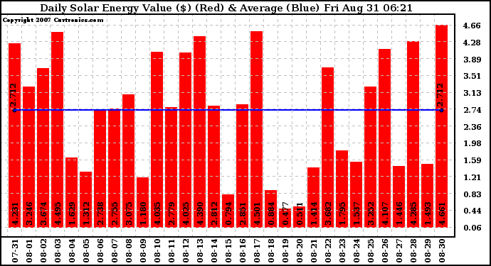 Solar PV/Inverter Performance Daily Solar Energy Production Value