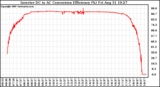 Solar PV/Inverter Performance Inverter DC to AC Conversion Efficiency