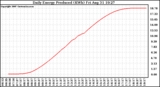 Solar PV/Inverter Performance Daily Energy Production