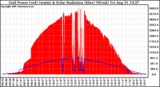 Solar PV/Inverter Performance Grid Power & Solar Radiation