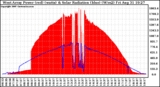 Solar PV/Inverter Performance West Array Power Output & Solar Radiation