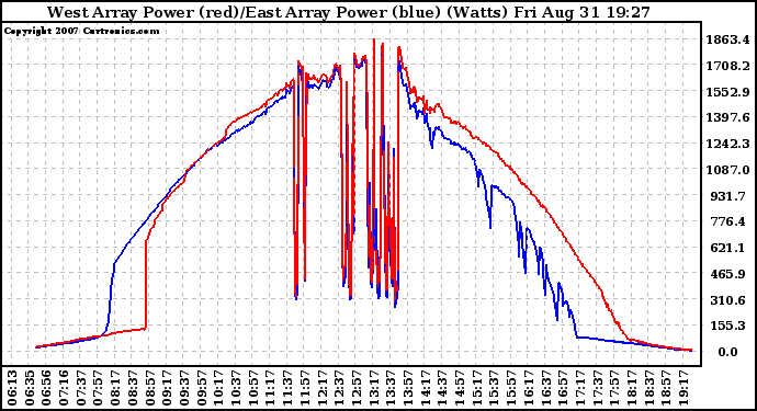 Solar PV/Inverter Performance Photovoltaic Panel Power Output