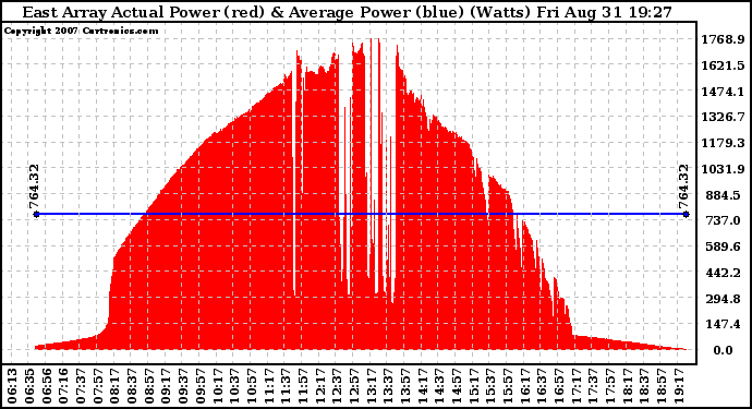 Solar PV/Inverter Performance East Array Actual & Average Power Output