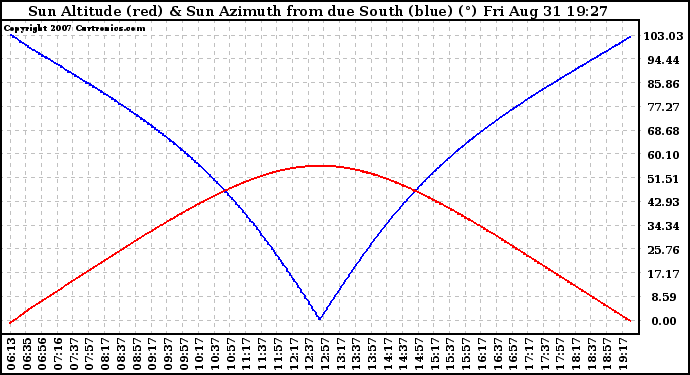 Solar PV/Inverter Performance Sun Altitude Angle & Azimuth Angle