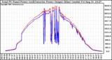 Solar PV/Inverter Performance PV Panel Power Output & Inverter Power Output