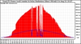 Solar PV/Inverter Performance Total PV Panel Power Output & Solar Radiation