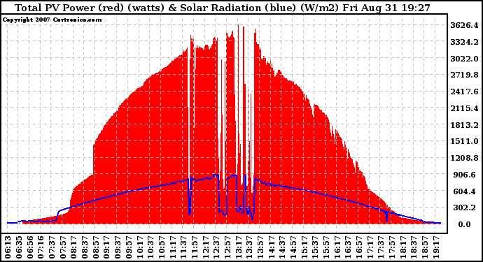 Solar PV/Inverter Performance Total PV Panel Power Output & Solar Radiation