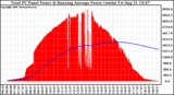 Solar PV/Inverter Performance Total PV Panel & Running Average Power Output