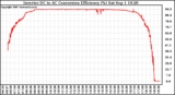 Solar PV/Inverter Performance Inverter DC to AC Conversion Efficiency