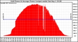 Solar PV/Inverter Performance Inverter Power Output