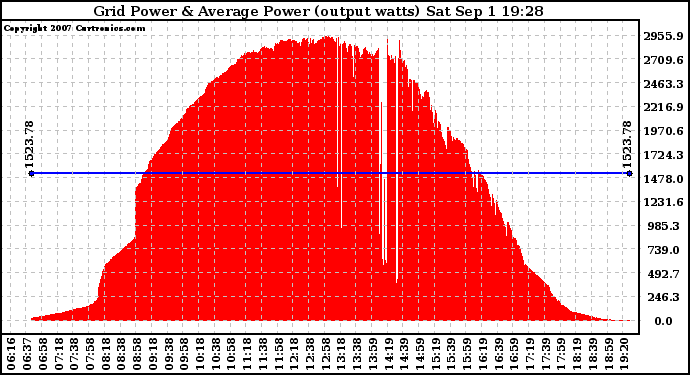 Solar PV/Inverter Performance Inverter Power Output