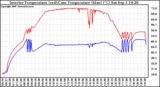 Solar PV/Inverter Performance Inverter Operating Temperature