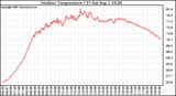 Solar PV/Inverter Performance Outdoor Temperature