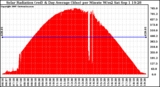 Solar PV/Inverter Performance Solar Radiation & Day Average per Minute