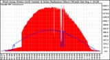 Solar PV/Inverter Performance West Array Power Output & Solar Radiation